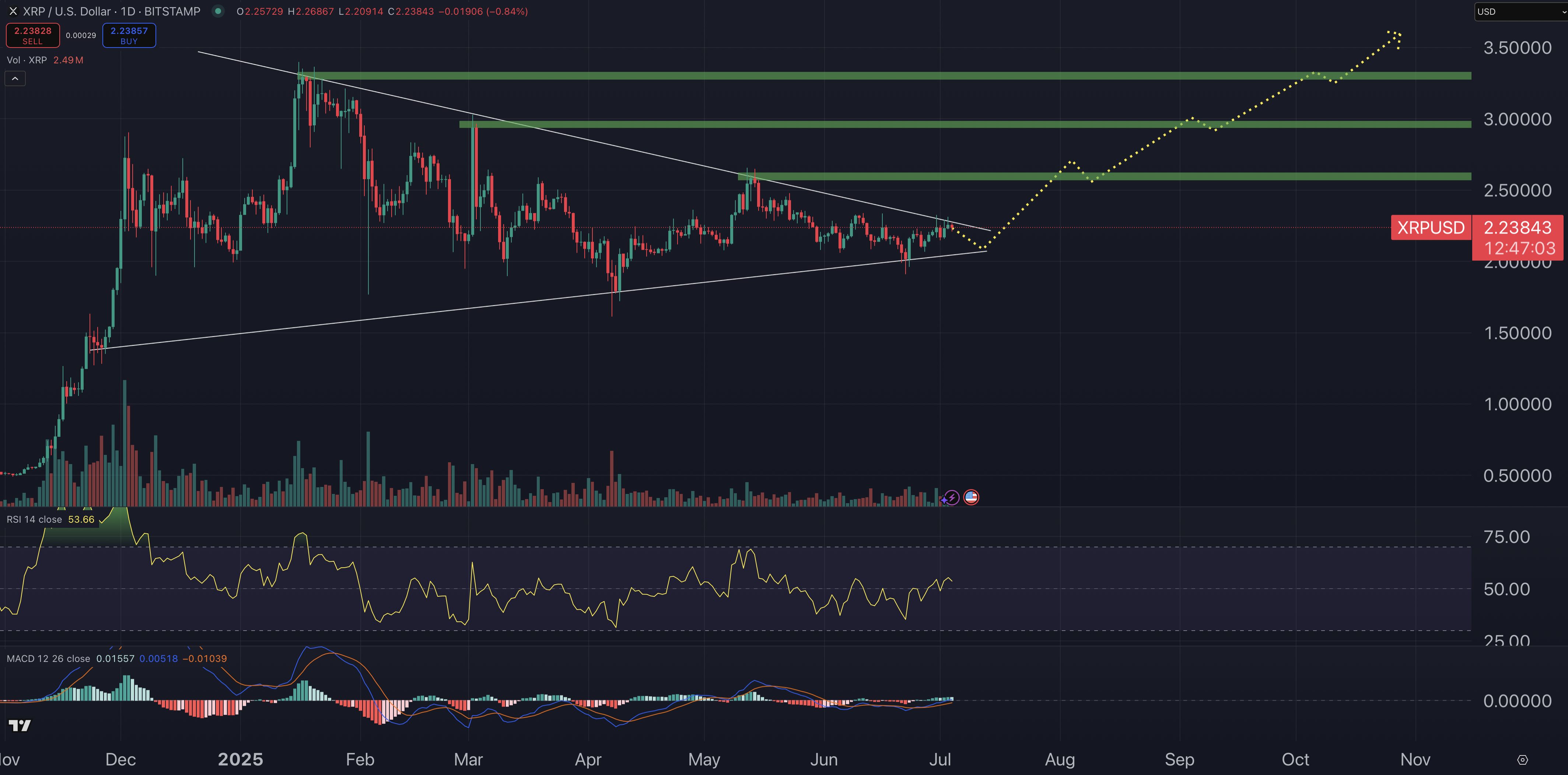 XRP السعر الرسم البياني.