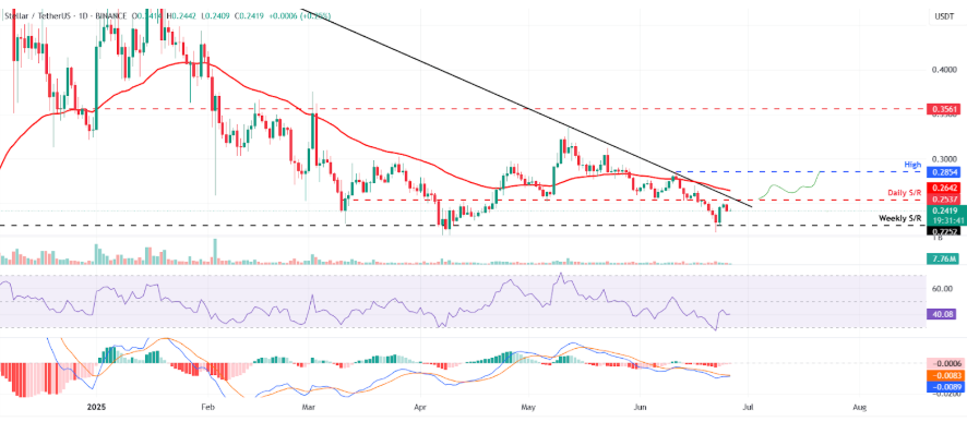 ننسى DogeCoin ، إليك 7 رموز أقل من 0.50 دولار للشراء الآن - 5