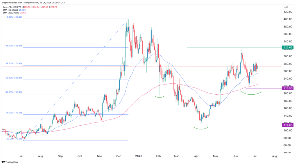 سعر aave