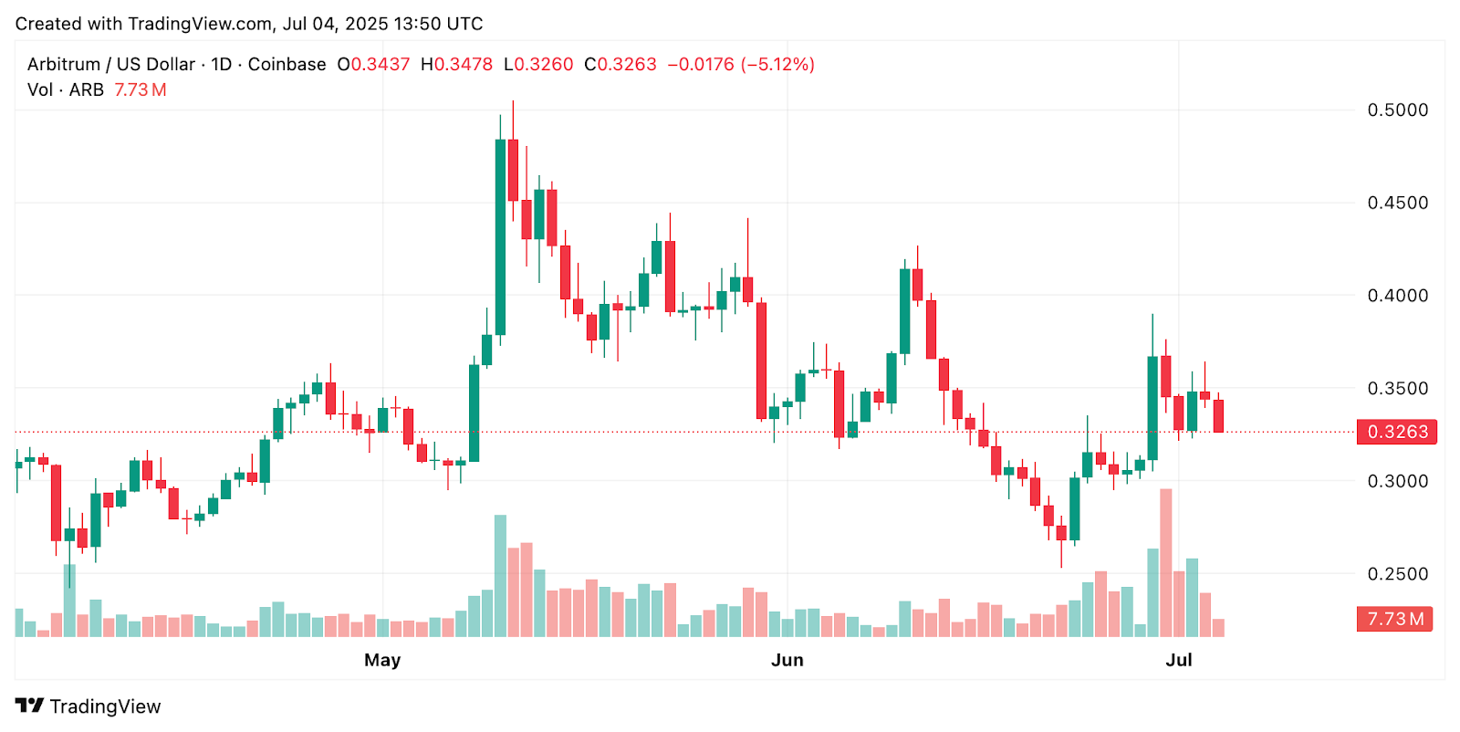 يعالج التعسفي 545 مليار دولار في حجم DEX ولكن يتداول عند الحد الأقصى للسوق 1.9 مليار دولار - هل يمكن أن يدفع Robinhood Partnership ARB إلى 1 دولار؟