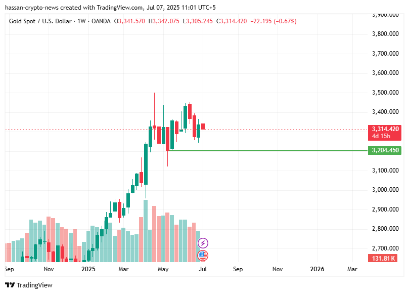 توقعات Xauusd الأسبوعية: يفتح الذهب الأسبوع في البيع ، إلى أي مدى يمكن أن ينخفض؟ - 4