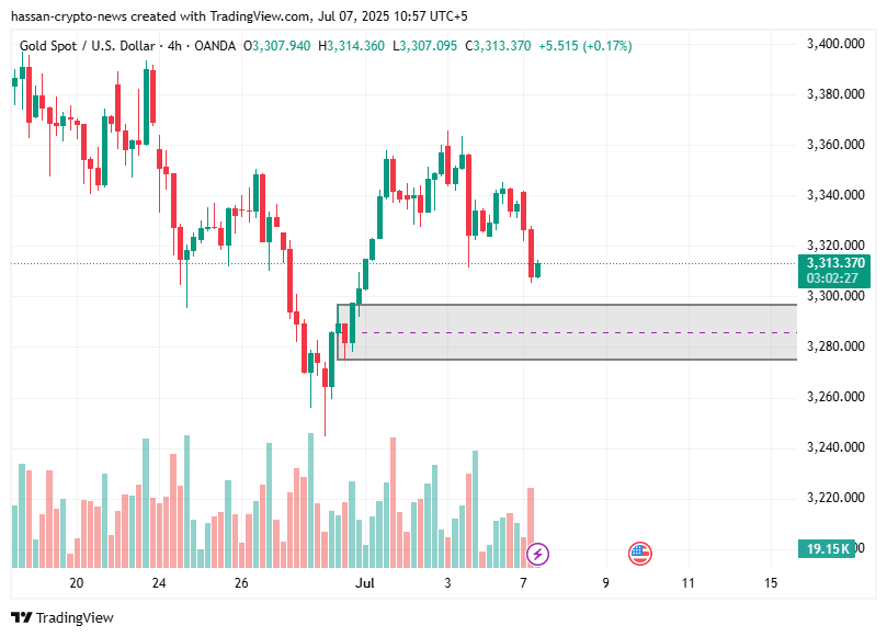 توقعات Xauusd الأسبوعية: يفتح الذهب الأسبوع في البيع ، إلى أي مدى يمكن أن ينخفض؟ - 2