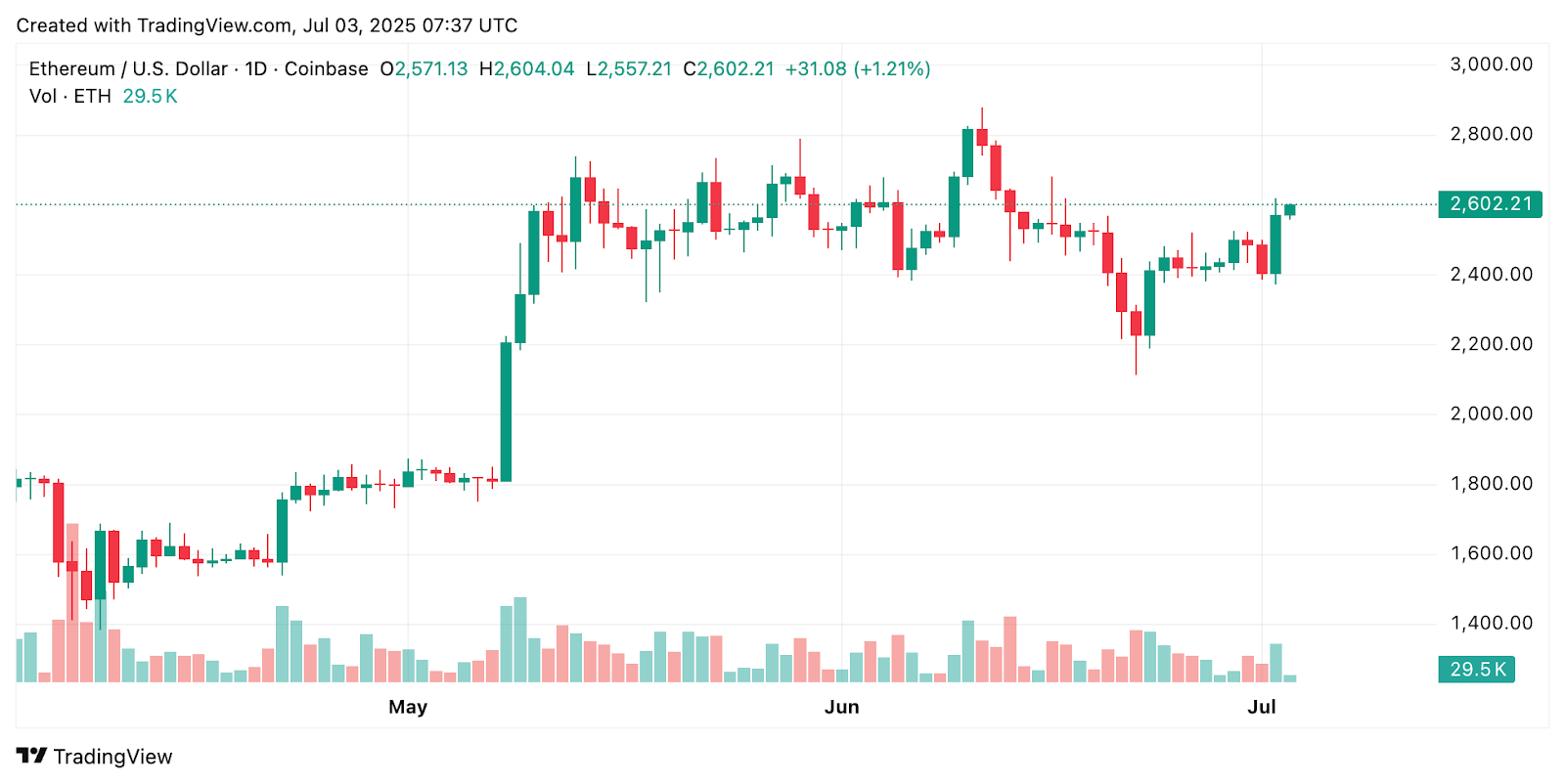 تنفجر ETFs Bitcoin مع تدفقات 408 مليون دولار بينما تكافح Ethereum ETFs مع تدفقات خارجية بقيمة 1.8 مليون دولار