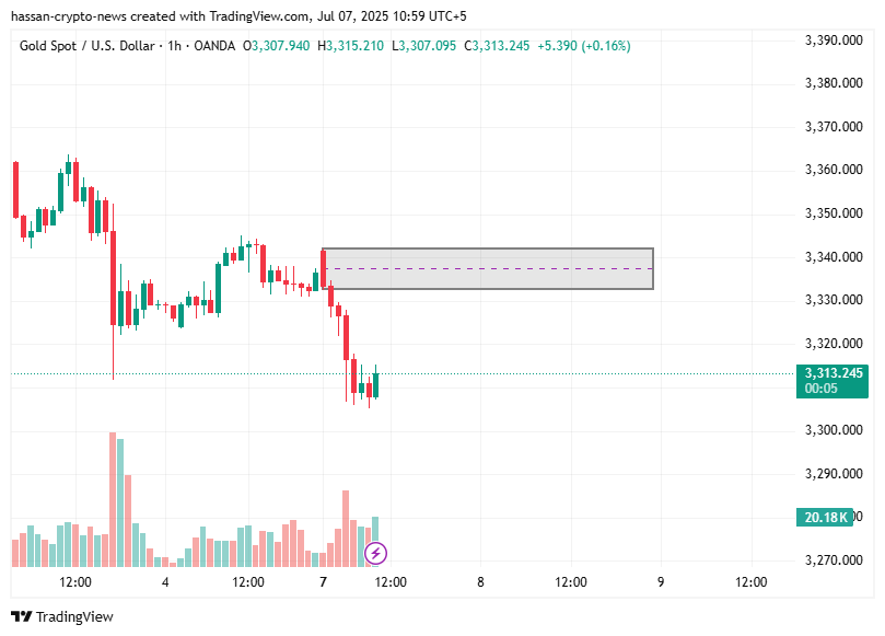 توقعات Xauusd الأسبوعية: يفتح الذهب الأسبوع في البيع ، إلى أي مدى يمكن أن ينخفض؟ - 3