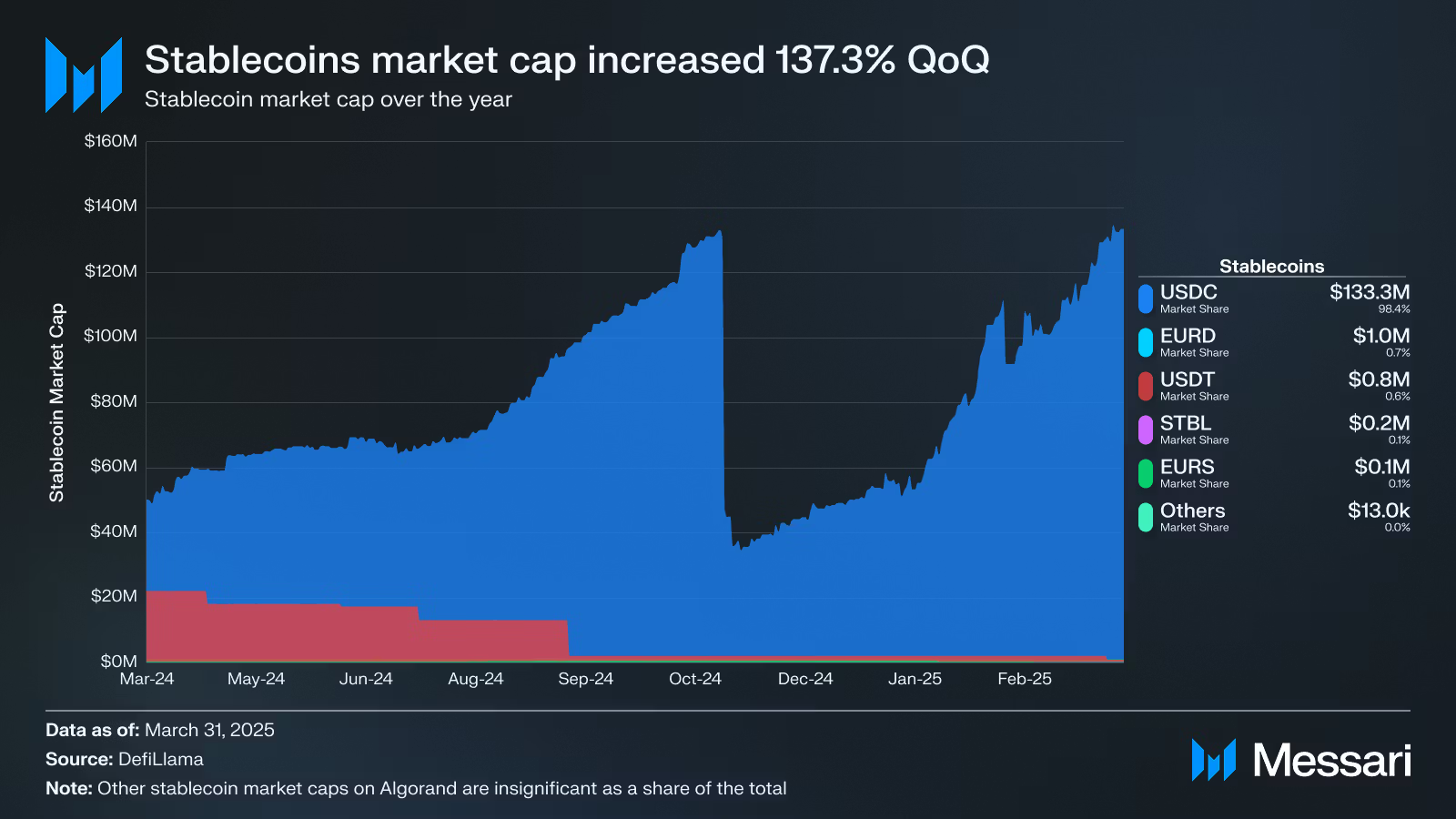 تهيمن الخوارز على 70 ٪ من سوق RWA حيث ارتفعت StableCoins بنسبة 137 ٪ - هل يمكن أن يصل Algo إلى 0.20 دولار؟