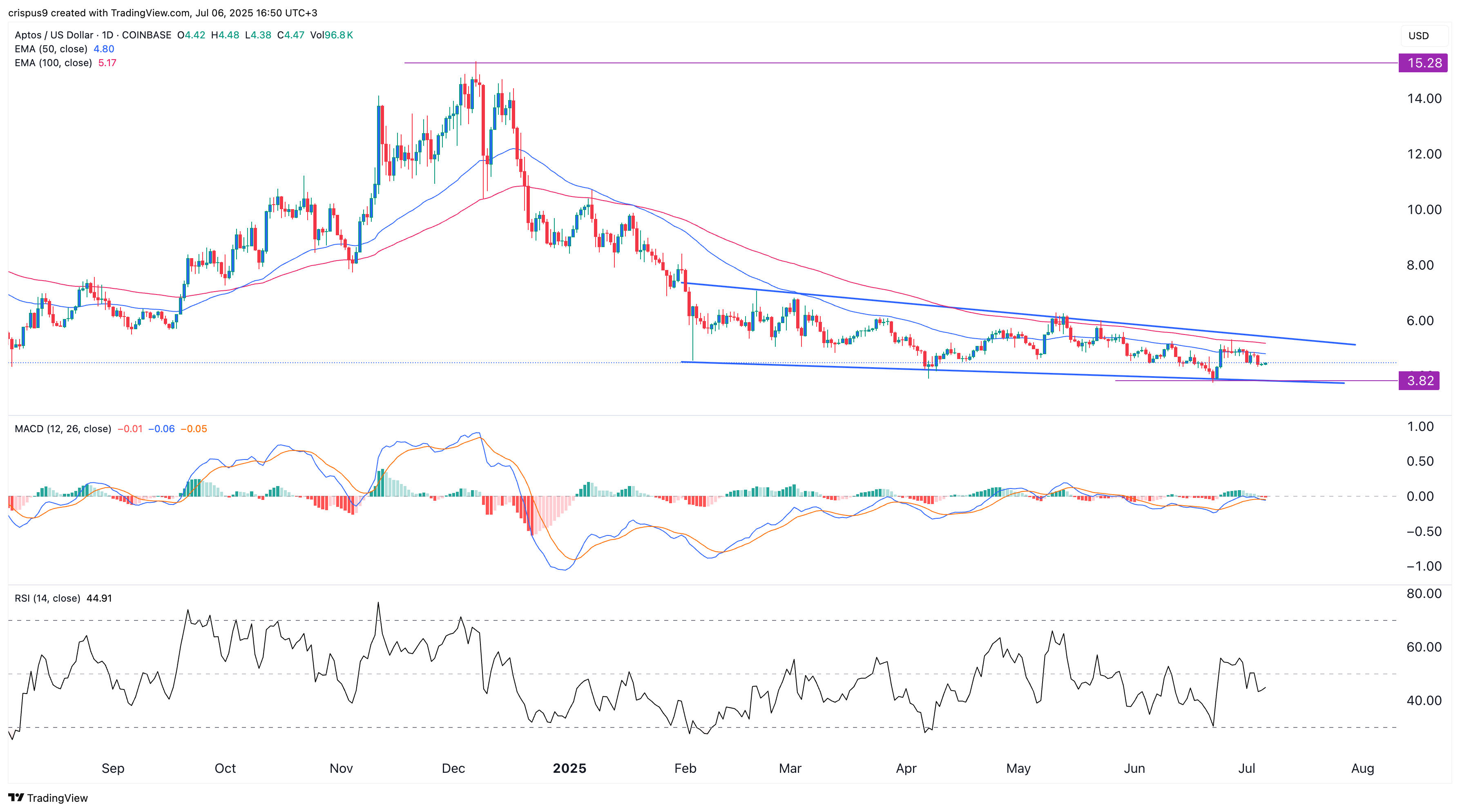 سعر Aptos