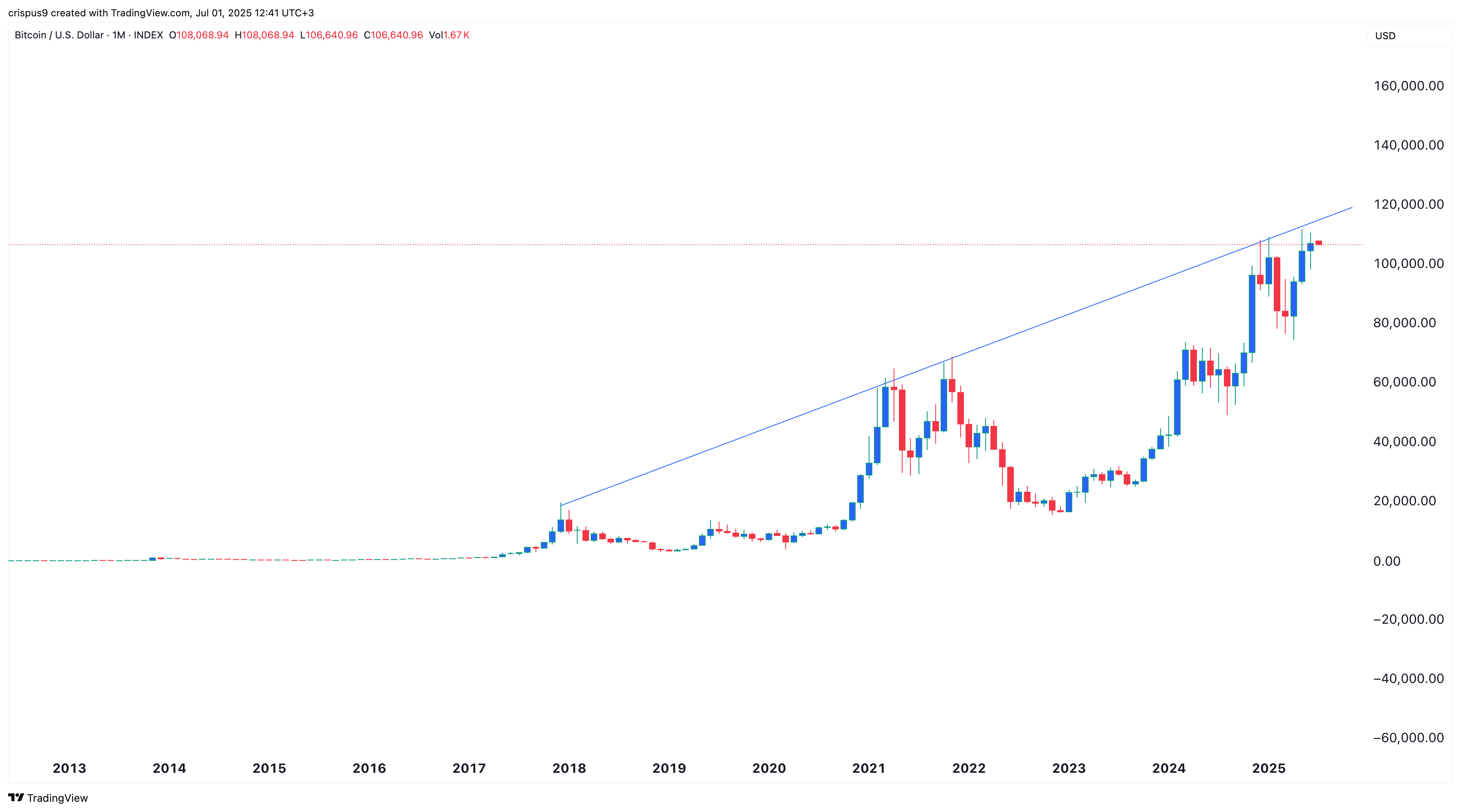 سعر البيتكوين