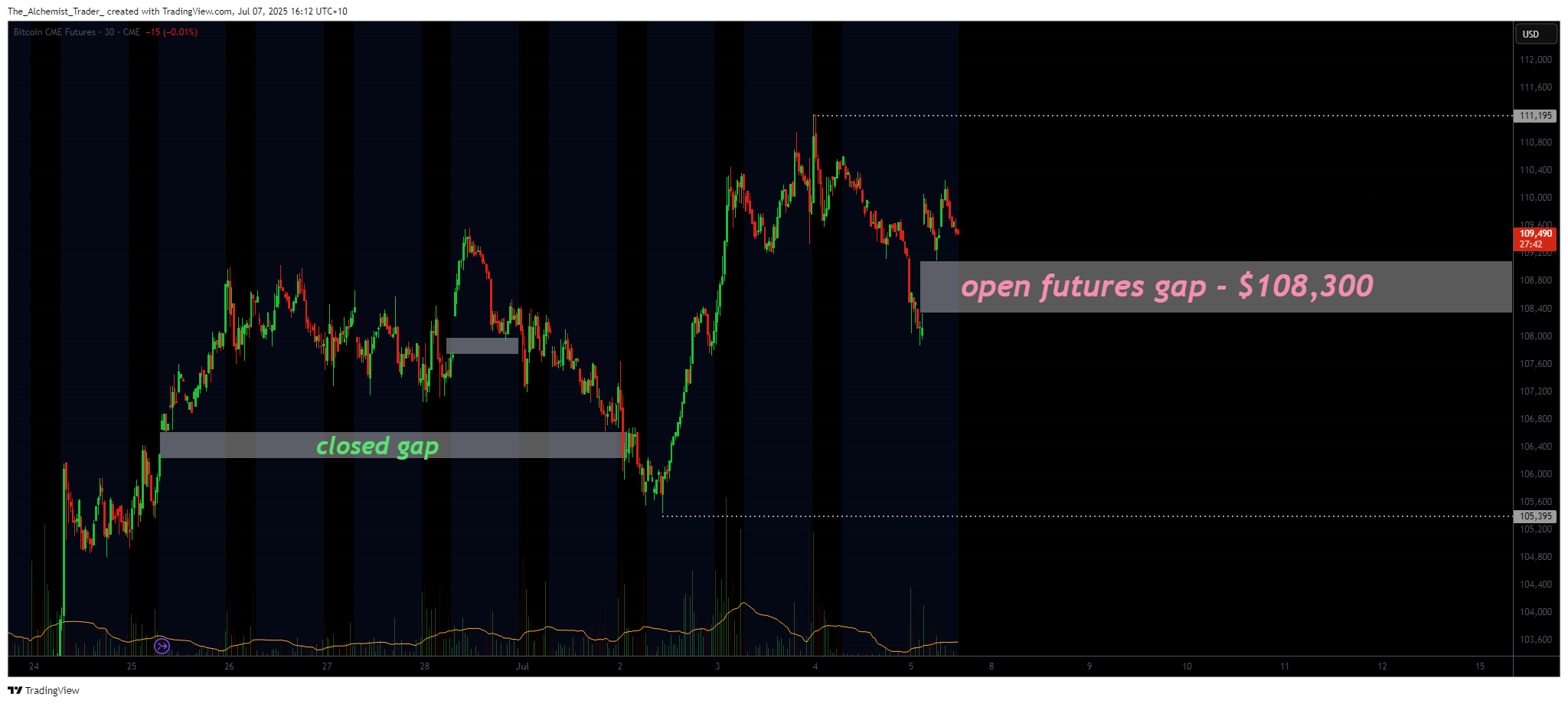 توقعات سعر البيتكوين: الفجوة 108K $ CME قد تؤدي إلى انسحاب قصير الأجل - 2