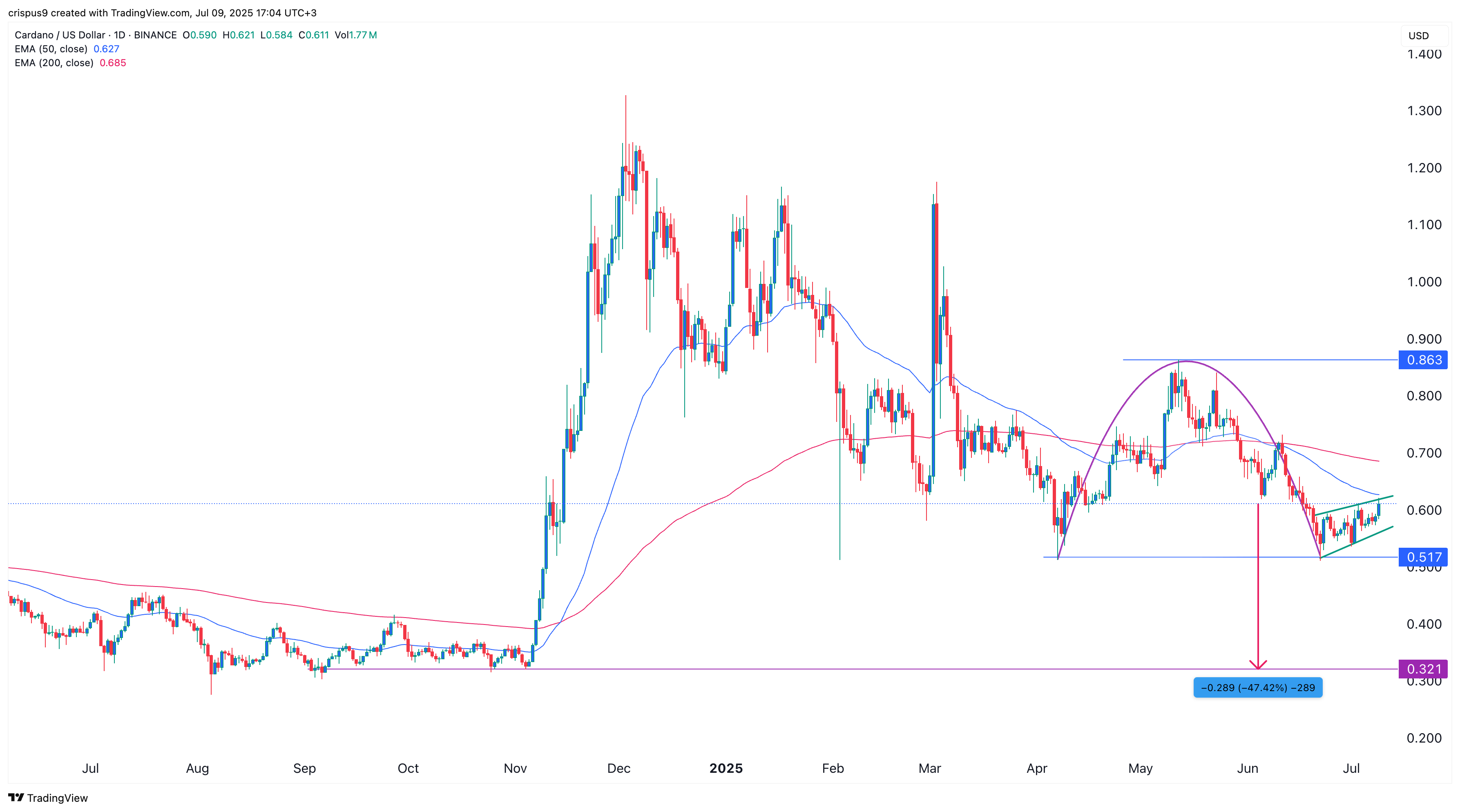 سعر Cardano