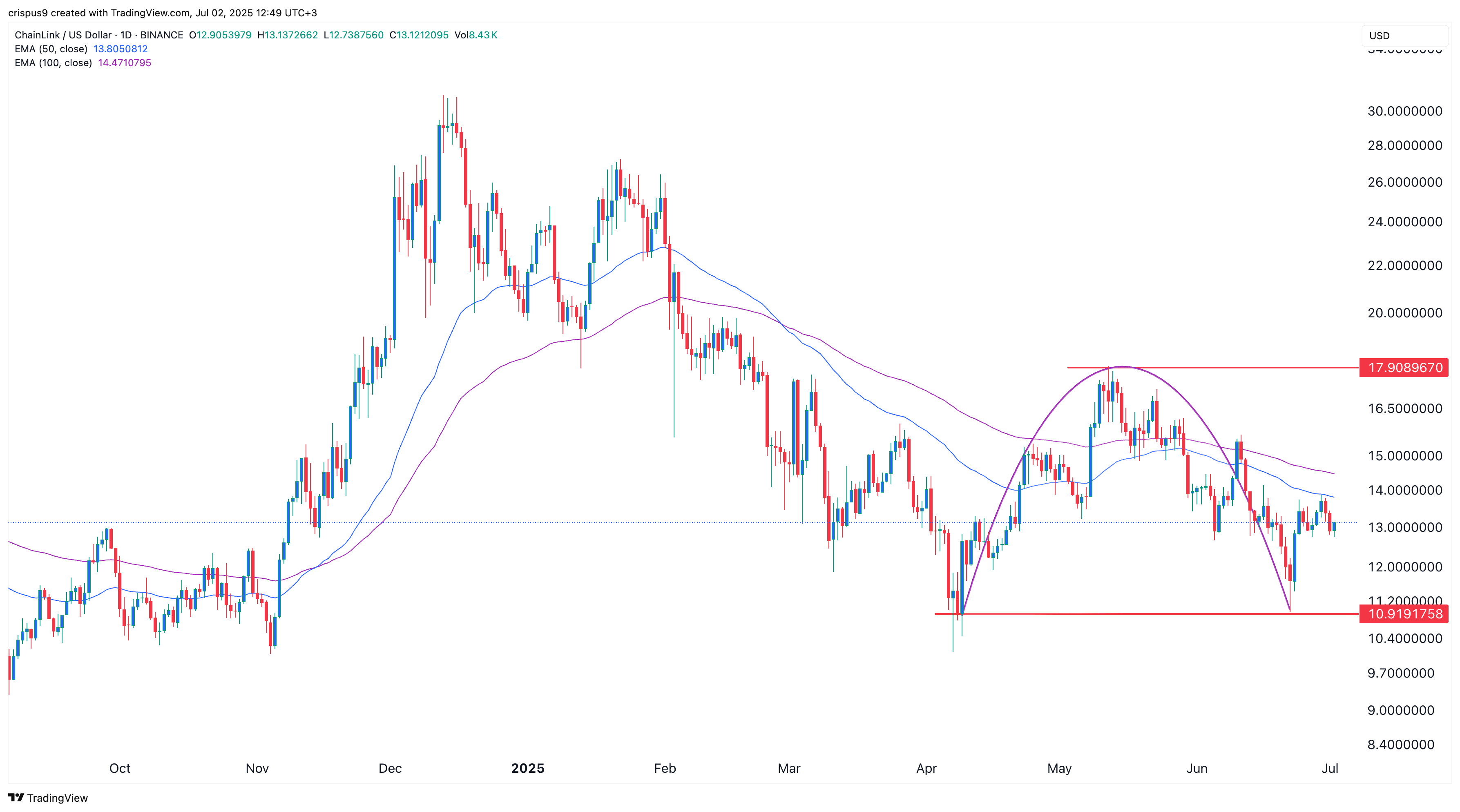 سعر ChainLink