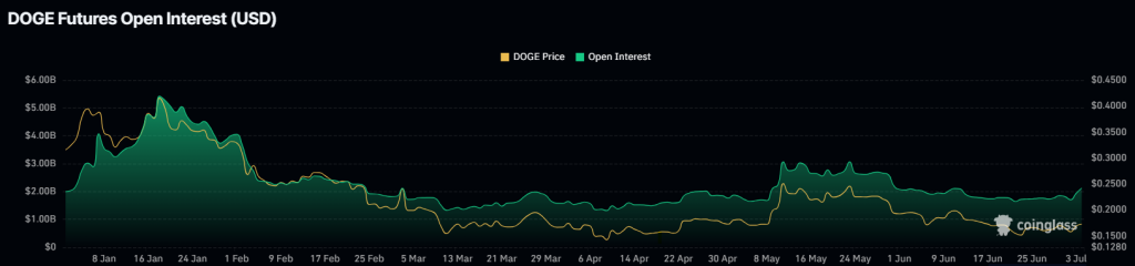 يبدأ DogeCoin Open Intervent (USD) في يوليو في الاتجاه الصعودي. المصدر: coinglass ، مشتقات دوج.