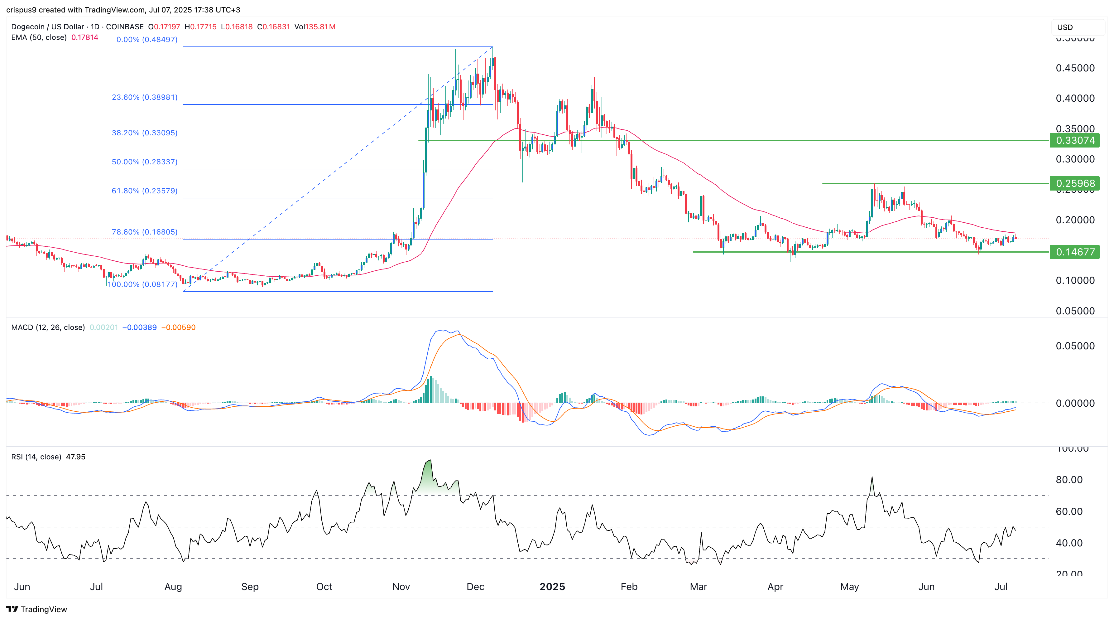 سعر DogeCoin