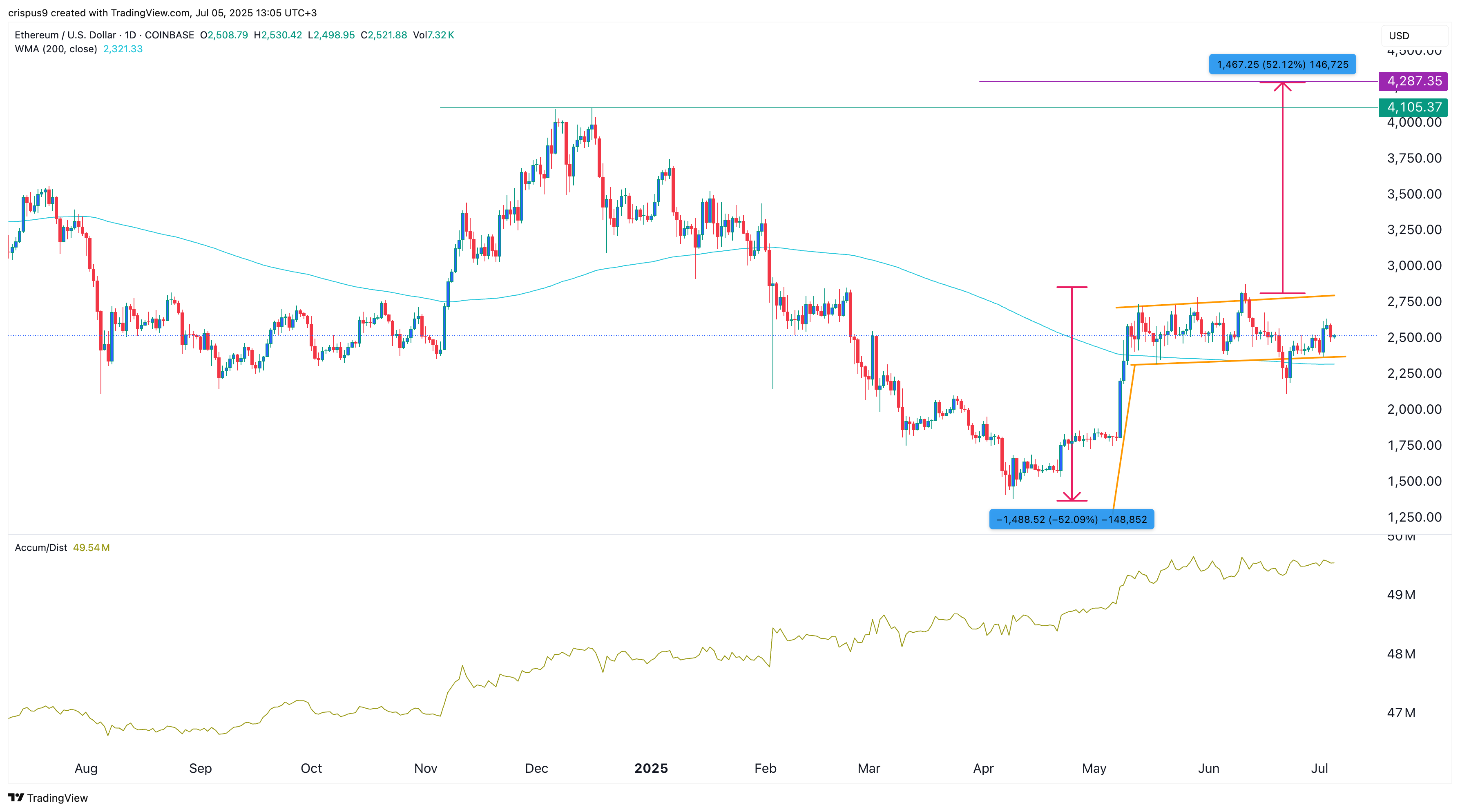 سعر Ethereum