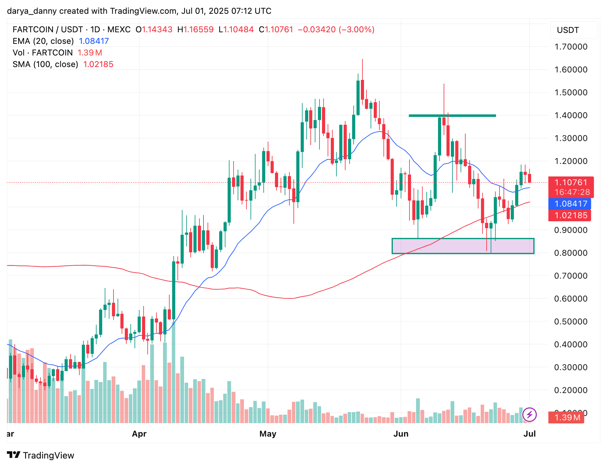 Memecoins لمشاهدة هذا الأسبوع: Bonk ، Fartcoin ، لا أحد - 2