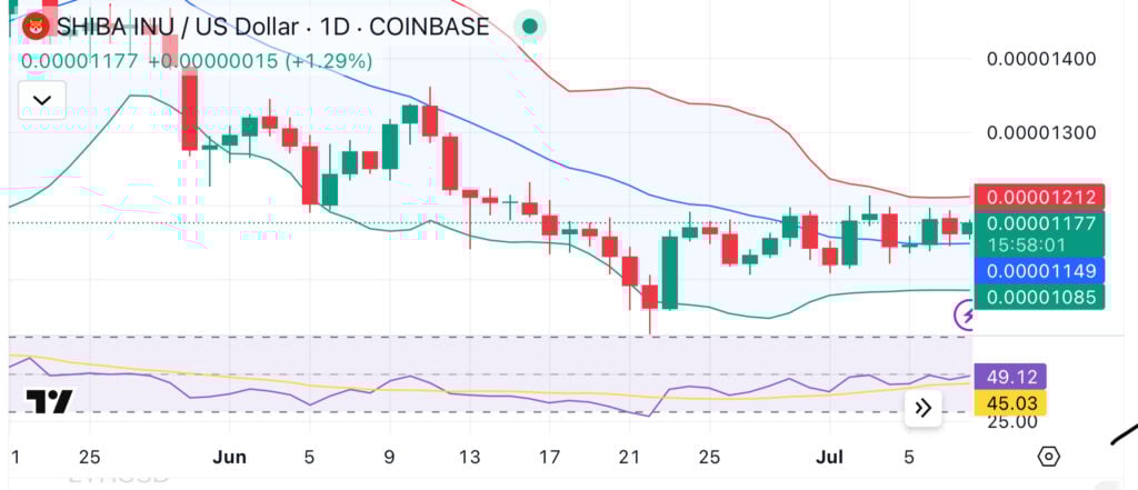 ساعة Memecoin: تواجه Fartcoin 8 ٪ تراجعًا ، يحمل Floki مكاسب ، SHIB LACS في الزخم - 3