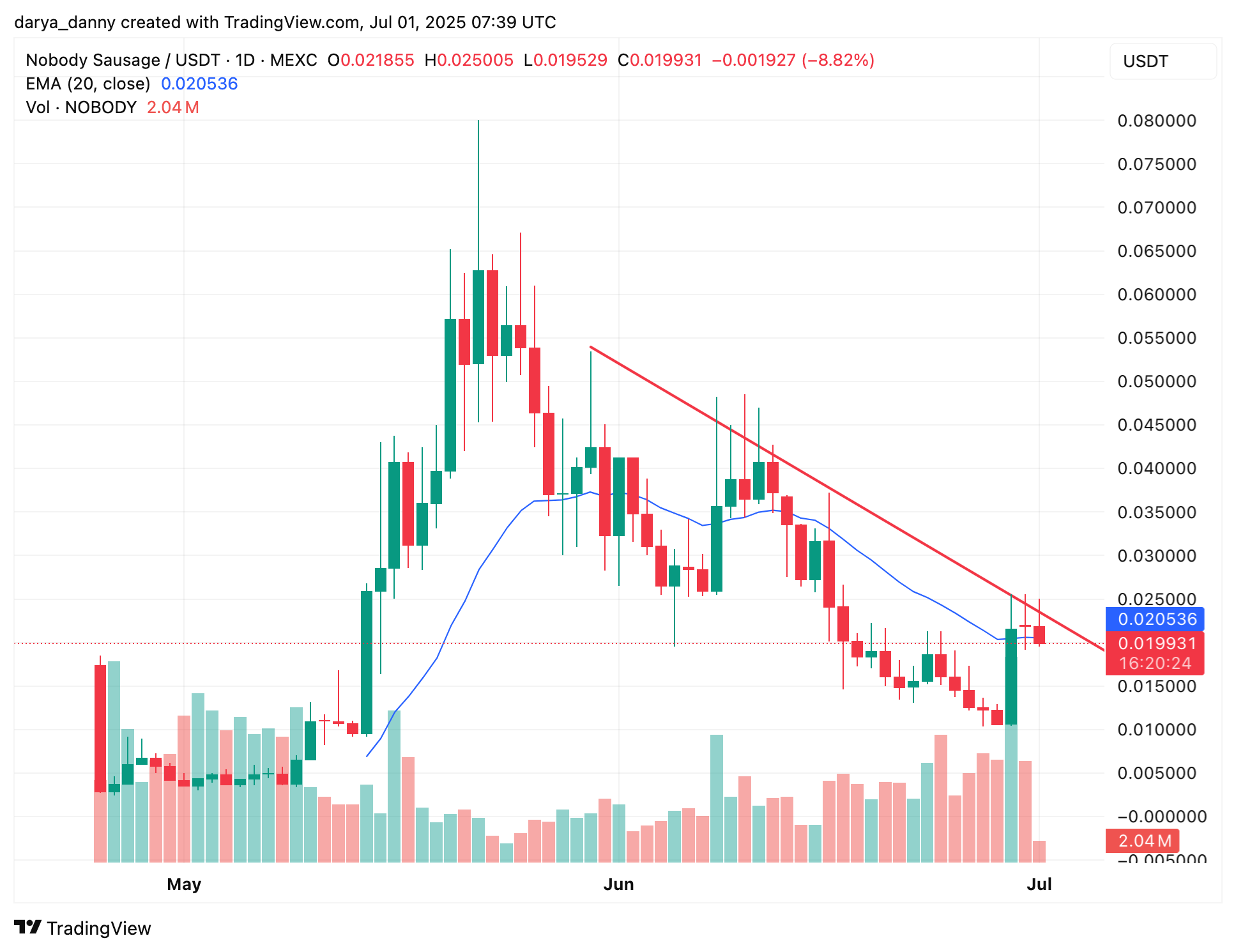 Memecoins لمشاهدة هذا الأسبوع: Bonk ، Fartcoin ، لا أحد - 3