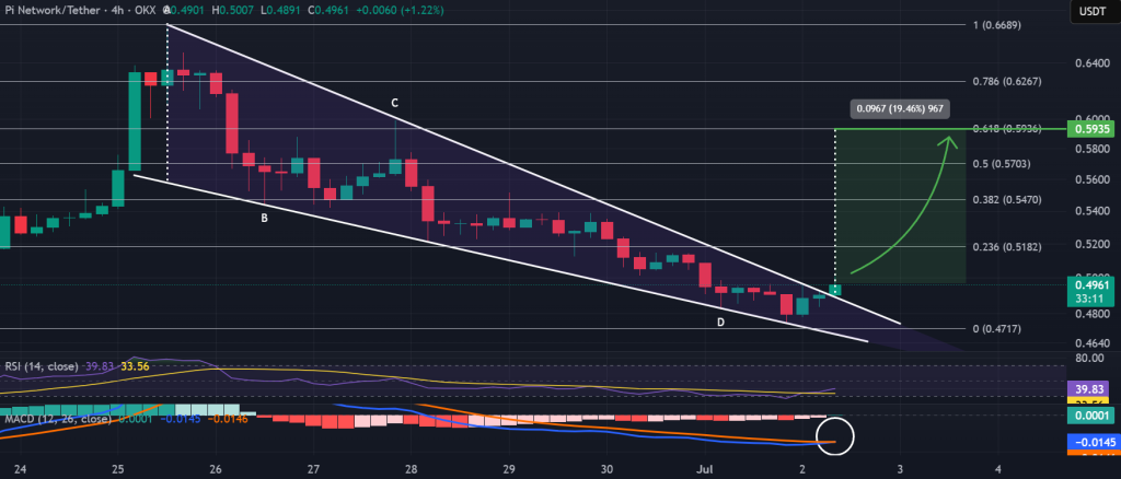PI COIN PRICE 4 ساعات الرسم البياني ، انخفاض إسفين. المصدر: TradingView ، Binance.