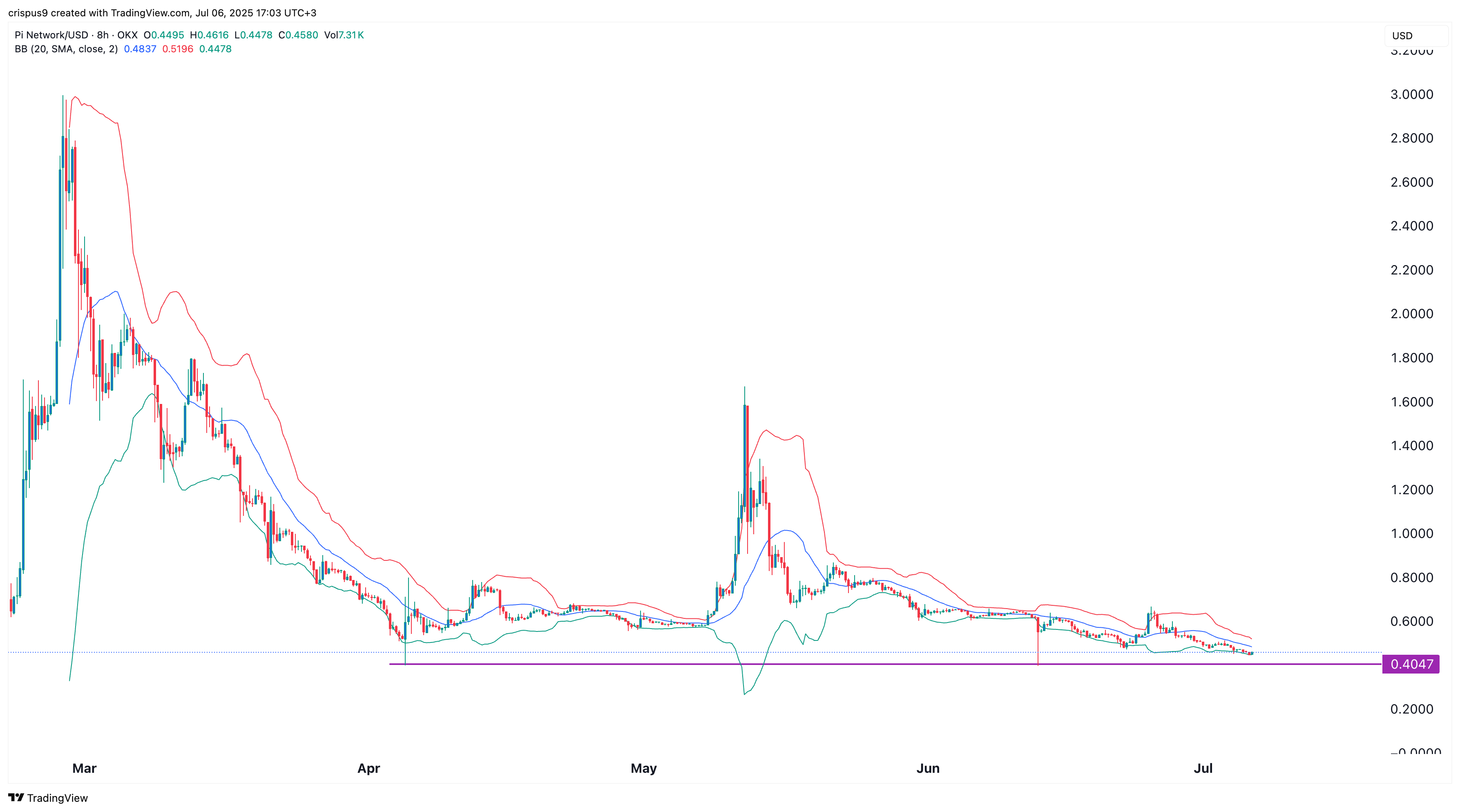 سعر شبكة PI