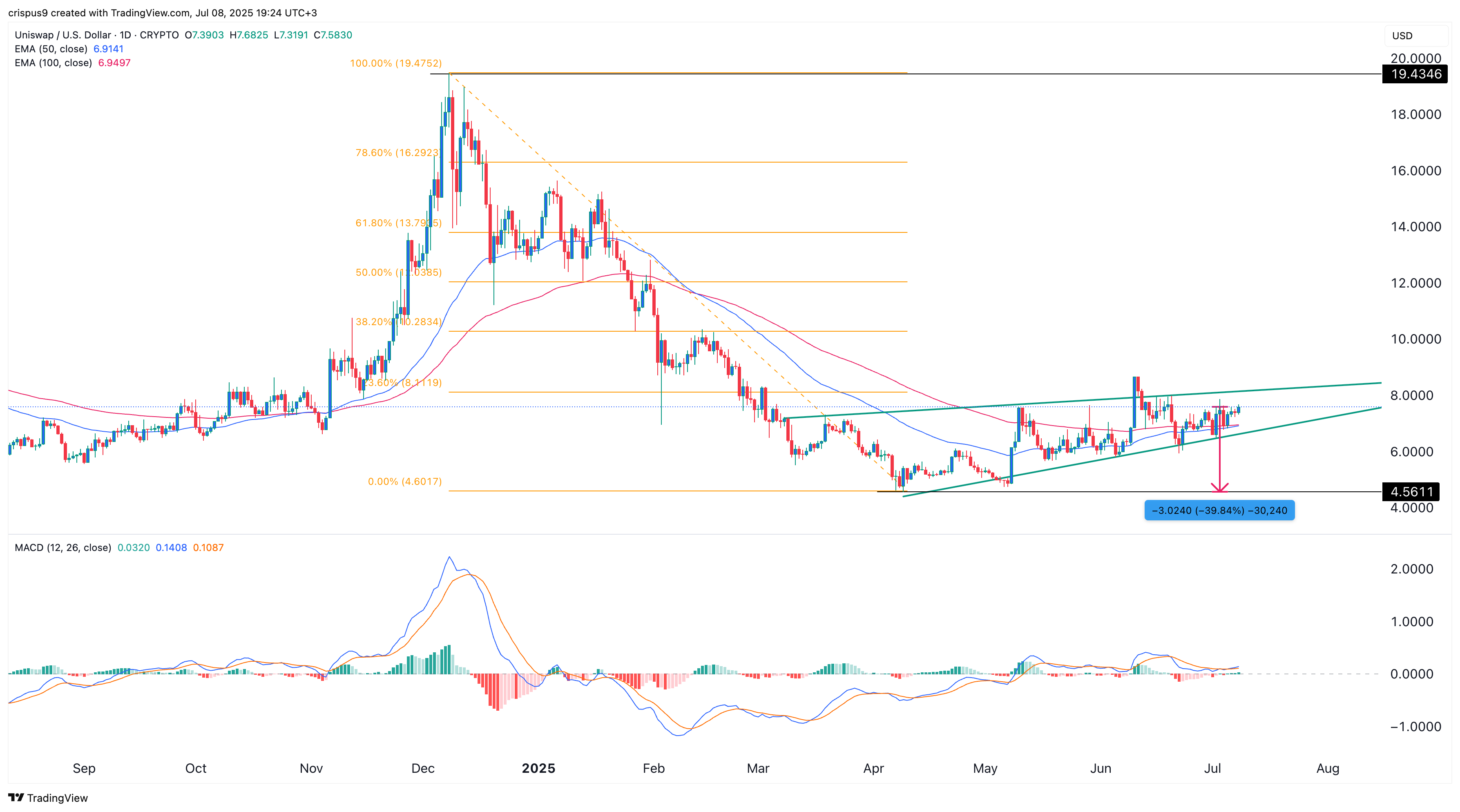 سعر uniswap