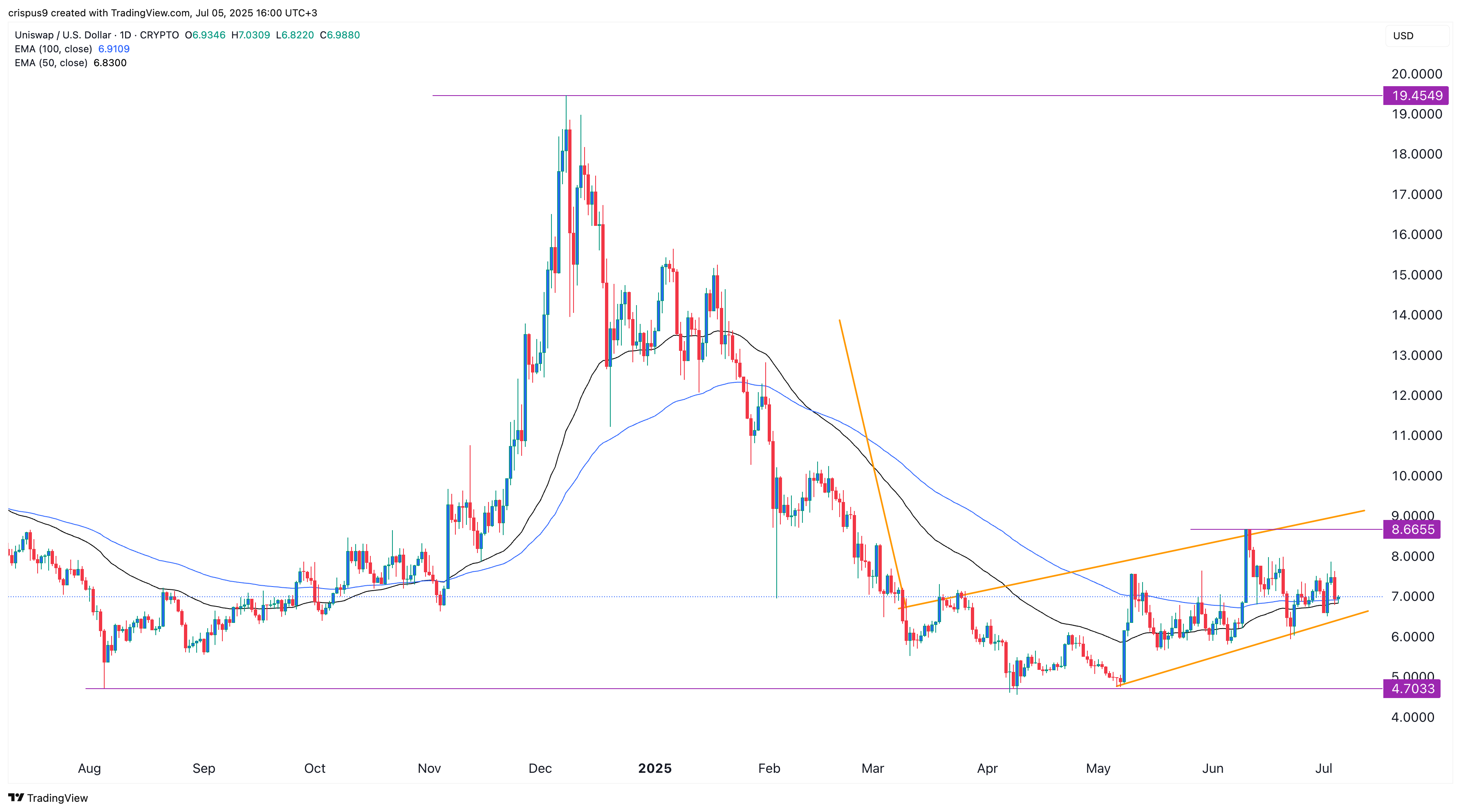 سعر uniswap