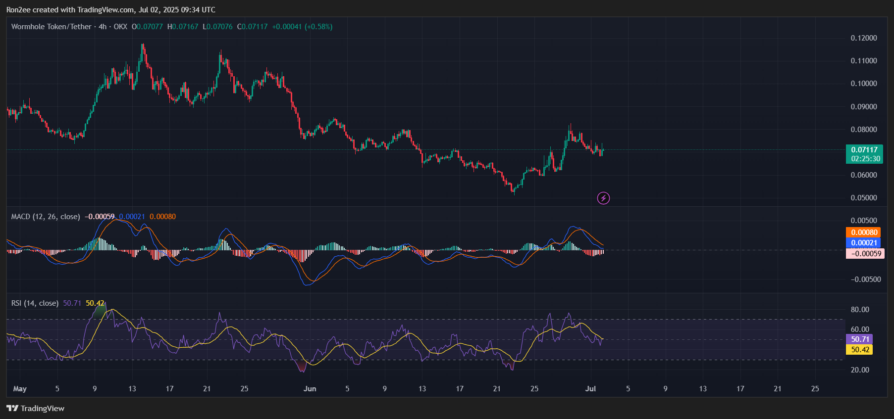 يشكل سعر الدودة نمطًا محفوفًا بالمخاطر قبل قائمة Coinbase - 3