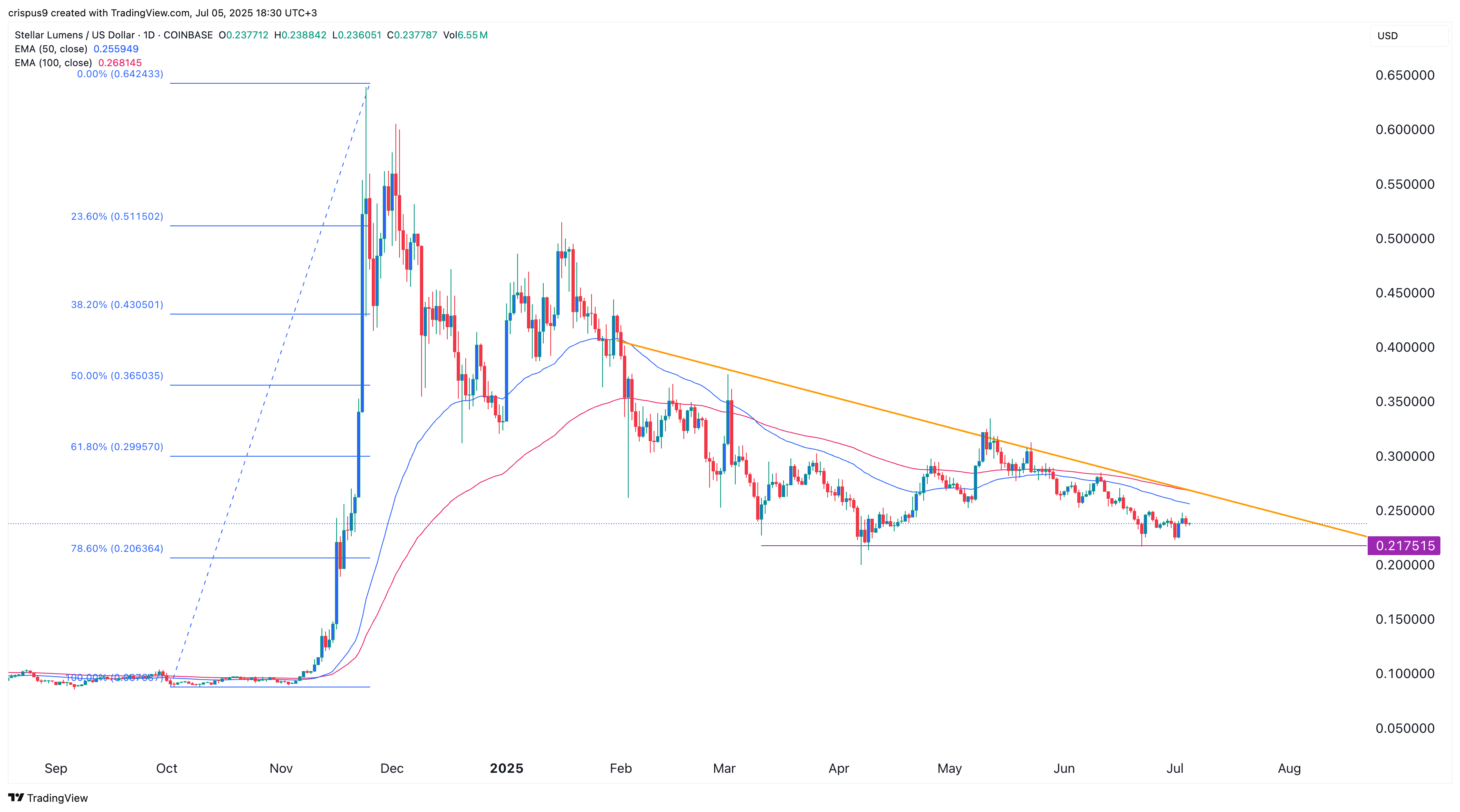 سعر XLM