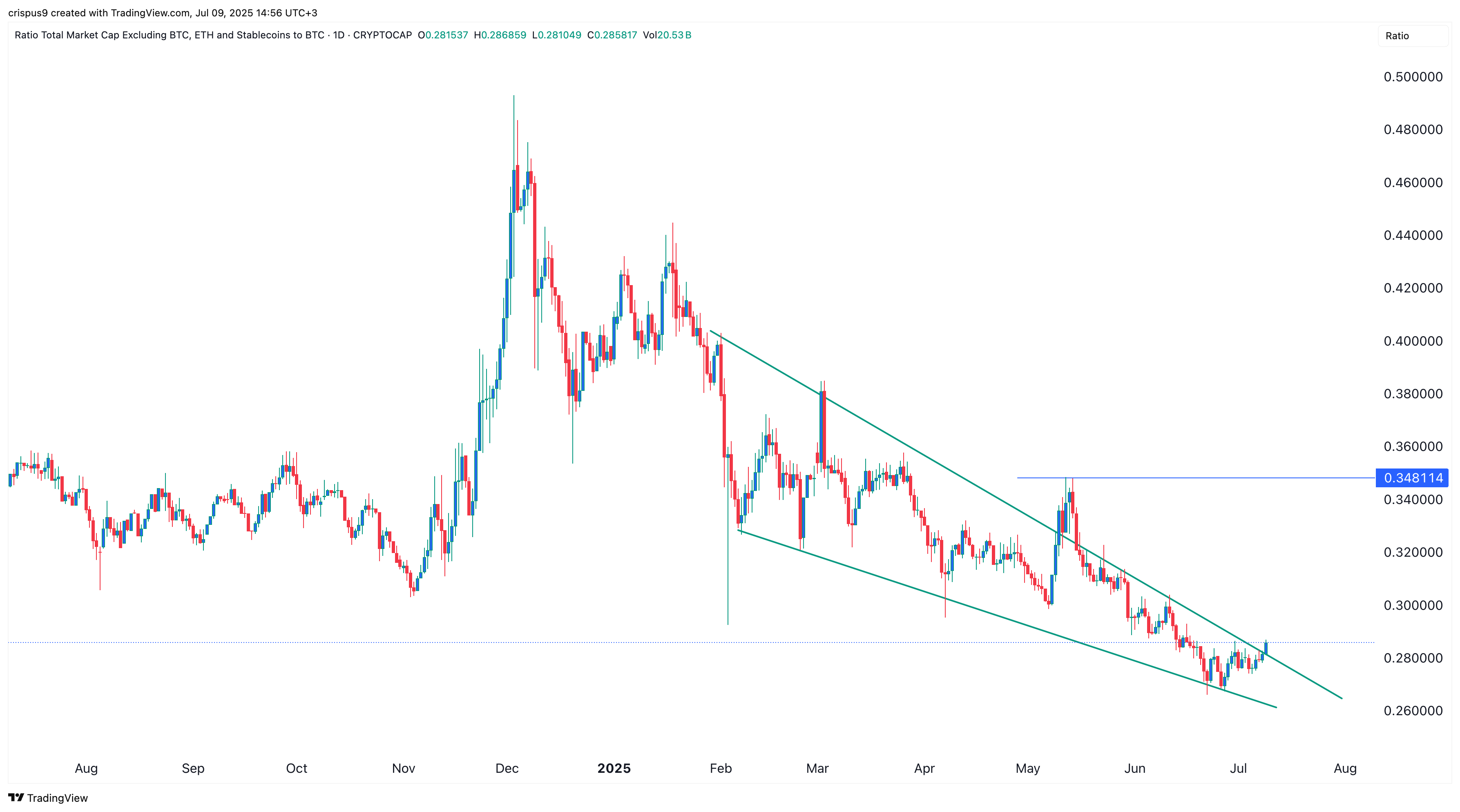 ALTCOIN السعر الإجراء