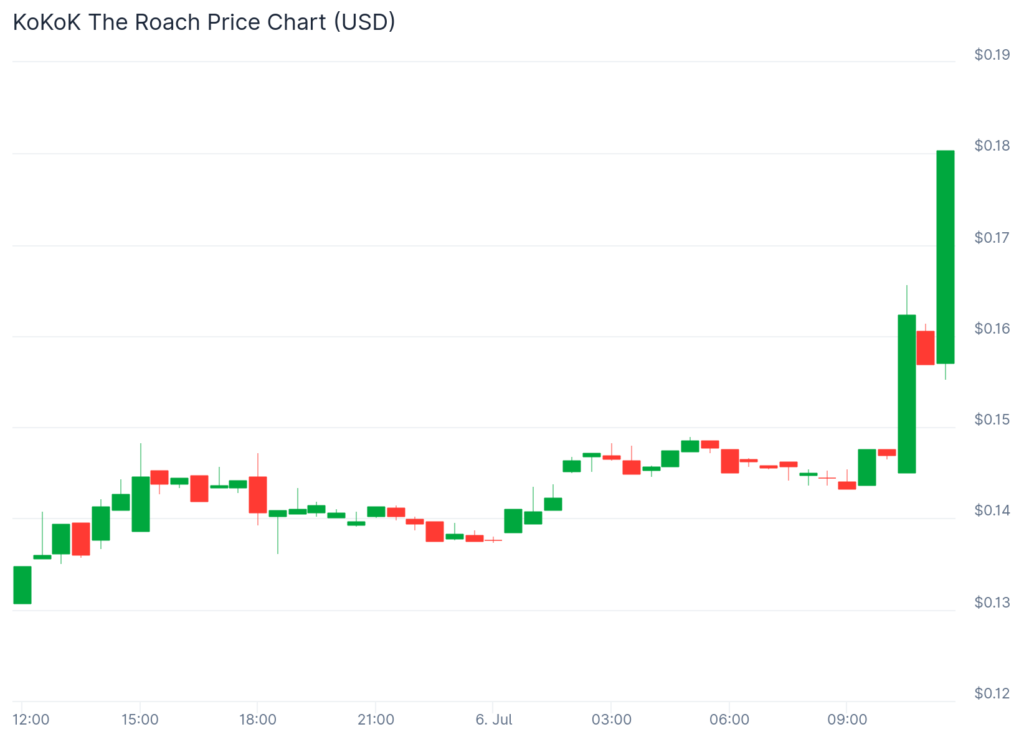 يقود Orion Rally altcoin حيث يتعثر سولانا أقل من 150 - 2 دولار
