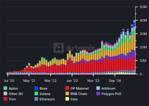stablecoin العناوين النشطة من قبل blockchain